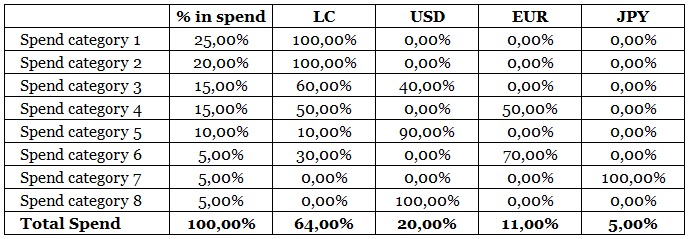 Currency risk, spend analysis, weight of each currency